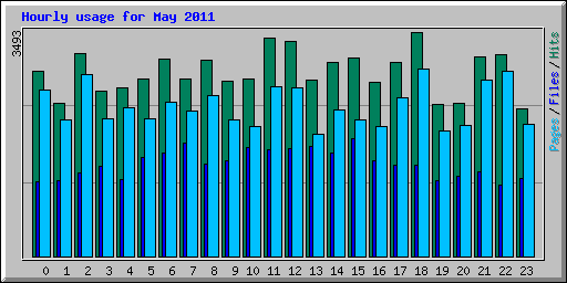 Hourly usage for May 2011