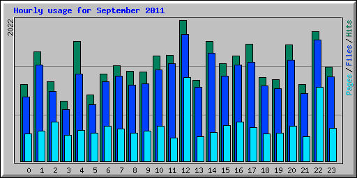 Hourly usage for September 2011
