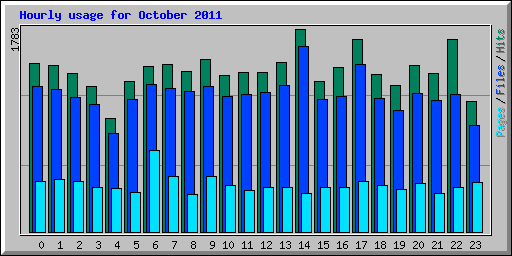 Hourly usage for October 2011