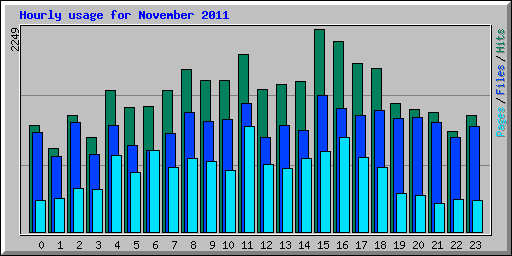 Hourly usage for November 2011
