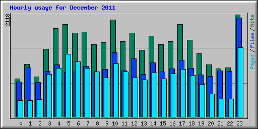Hourly usage for December 2011
