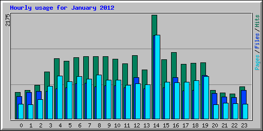 Hourly usage for January 2012