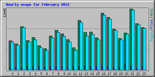 Hourly usage for February 2012