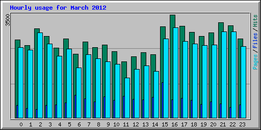 Hourly usage for March 2012