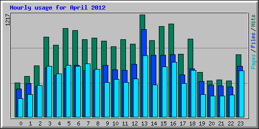 Hourly usage for April 2012