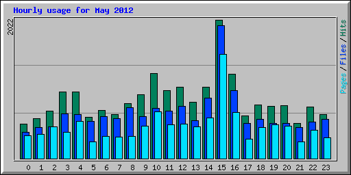 Hourly usage for May 2012