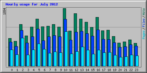 Hourly usage for July 2012