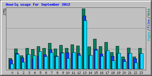 Hourly usage for September 2012