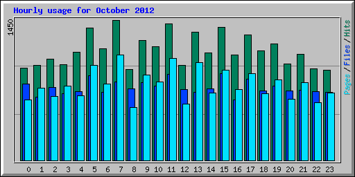 Hourly usage for October 2012