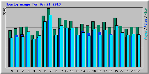 Hourly usage for April 2013