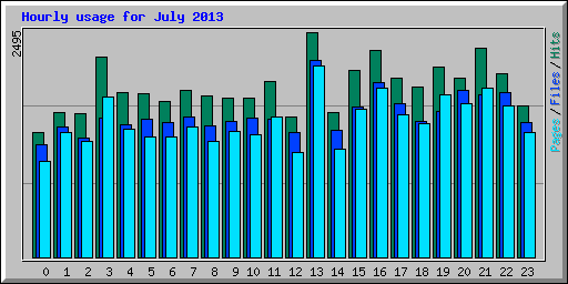 Hourly usage for July 2013