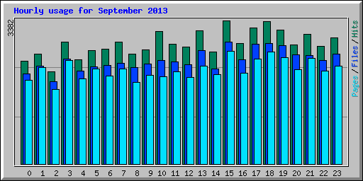 Hourly usage for September 2013