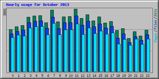 Hourly usage for October 2013
