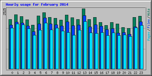 Hourly usage for February 2014