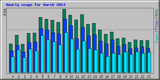 Hourly usage for March 2014