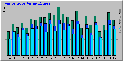 Hourly usage for April 2014