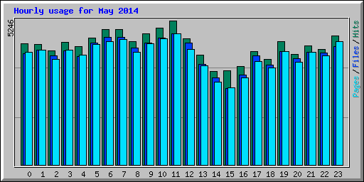 Hourly usage for May 2014