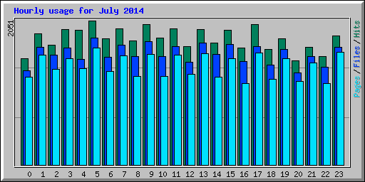 Hourly usage for July 2014