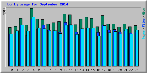 Hourly usage for September 2014