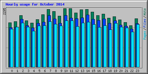 Hourly usage for October 2014