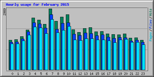 Hourly usage for February 2015