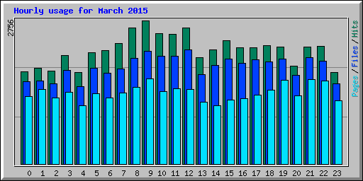 Hourly usage for March 2015