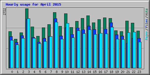 Hourly usage for April 2015