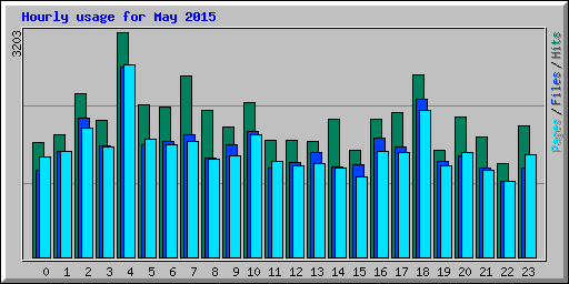 Hourly usage for May 2015