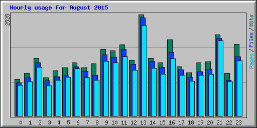 Hourly usage for August 2015