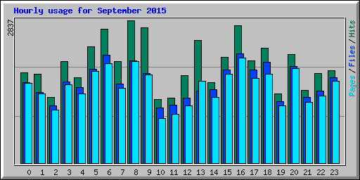 Hourly usage for September 2015