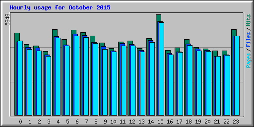 Hourly usage for October 2015
