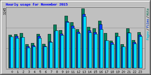 Hourly usage for November 2015