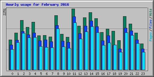 Hourly usage for February 2016
