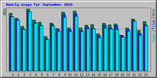 Hourly usage for September 2016