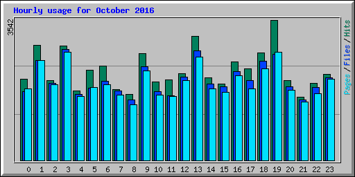 Hourly usage for October 2016