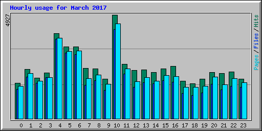 Hourly usage for March 2017