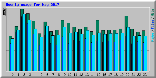 Hourly usage for May 2017