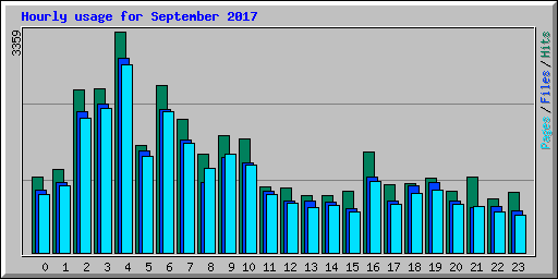 Hourly usage for September 2017