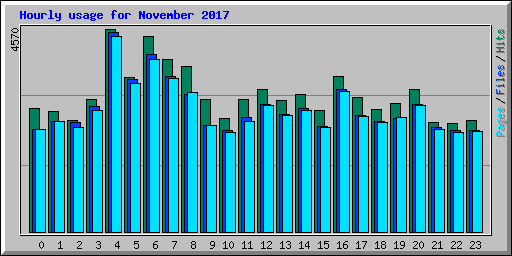 Hourly usage for November 2017