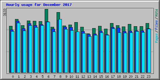 Hourly usage for December 2017