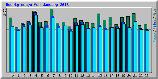 Hourly usage for January 2018