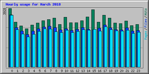 Hourly usage for March 2018