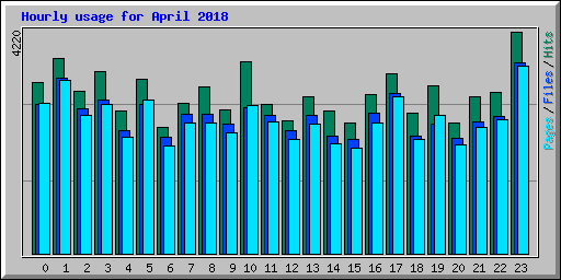 Hourly usage for April 2018