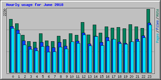 Hourly usage for June 2018